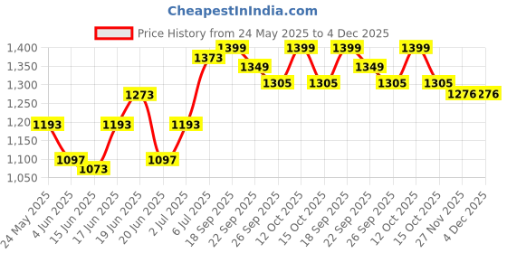 flipkart.com hawkins Futura Cast Iron Tava (CIT24) Tawa 24 cm diameter hawkins Price History Graph from 24 May 2025 to 4 Dec 2025