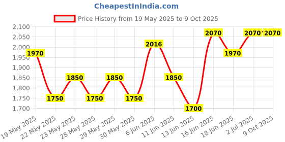flipkart.com hawkins Futura Cook n Serve Frying with Glass (NCF26G) Fry Pan 28 cm diameter with Lid 3 L capacity hawkins Price History Graph from 19 May 2025 to 8 Oct 2025
