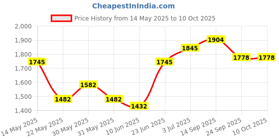 flipkart.com hawkins Futura Dosa Tava,Pre-seasoned Flat for Roti (CIDT27) Tawa 28 cm diameter with Lid hawkins Price History Graph from 14 May 2025 to 10 Oct 2025