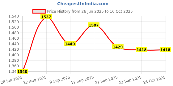 flipkart.com hawkins Futura Flat (INFT26) Tawa 26 cm diameter hawkins Price History Graph from 26 Jun 2025 to 16 Oct 2025