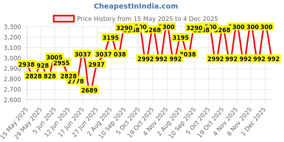 flipkart.com hawkins Futura (FP20) 2 L Pressure Cooker hawkins Price History Graph from 15 May 2025 to 4 Dec 2025