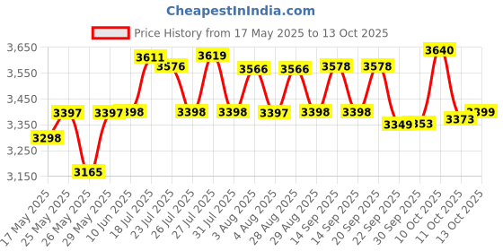 flipkart.com hawkins Futura (FP30) 3 L Pressure Cooker hawkins Price History Graph from 17 May 2025 to 13 Oct 2025