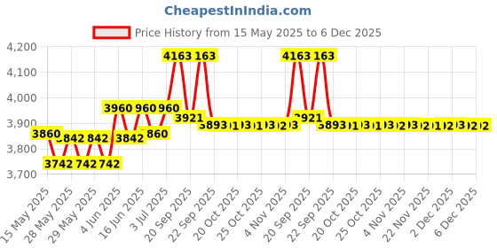 flipkart.com hawkins Futura (FP40) 4 L Pressure Cooker hawkins Price History Graph from 15 May 2025 to 5 Dec 2025
