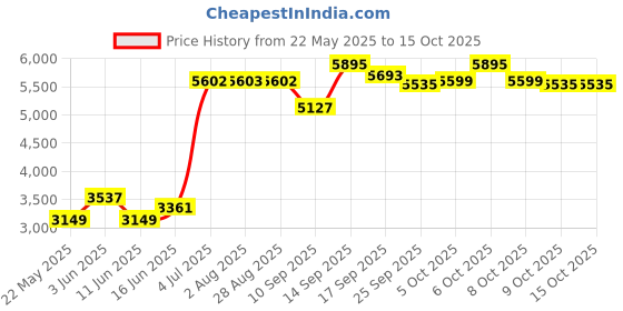 flipkart.com hawkins Futura (FP90) 9 L Pressure Cooker hawkins Price History Graph from 22 May 2025 to 14 Oct 2025