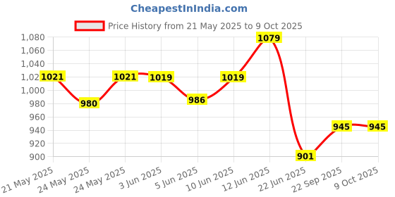 flipkart.com hawkins Futura Frying (AF17S) Fry Pan 17 cm diameter with Lid 1 L capacity hawkins Price History Graph from 21 May 2025 to 8 Oct 2025
