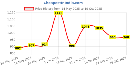 flipkart.com hawkins Futura Frying (IAF20) Fry Pan 22 cm diameter 1 L capacity hawkins Price History Graph from 14 May 2025 to 18 Oct 2025