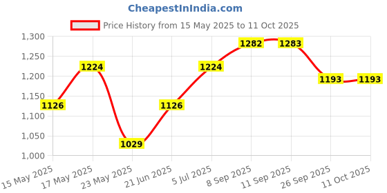 flipkart.com hawkins Futura Frying (IAF24) Fry Pan 25 cm diameter 1 L capacity hawkins Price History Graph from 15 May 2025 to 11 Oct 2025