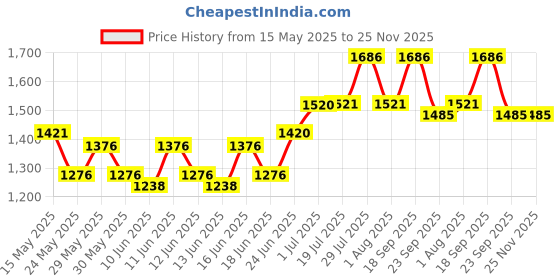 flipkart.com hawkins Futura Frying (IAF24S) Fry Pan 25 cm diameter with Lid 1 L capacity hawkins Price History Graph from 15 May 2025 to 25 Nov 2025