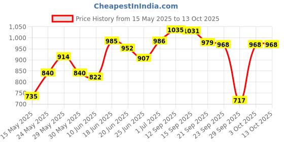 flipkart.com hawkins Futura Frying (INF20) Fry Pan 20 cm diameter 1 L capacity hawkins Price History Graph from 15 May 2025 to 13 Oct 2025