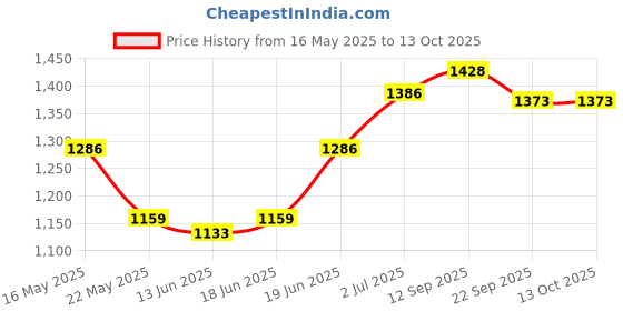 flipkart.com hawkins Futura Frying (NF24S) Fry Pan 24 cm diameter with Lid 1 L capacity hawkins Price History Graph from 16 May 2025 to 13 Oct 2025