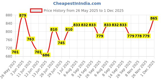 flipkart.com hawkins Futura Frying Pan, Black (INF16) Fry Pan 16 cm diameter 0.6 L capacity hawkins Price History Graph from 26 May 2025 to 1 Dec 2025