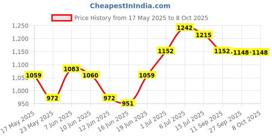 flipkart.com hawkins Futura Frying with Rounded Sides (NF24R) Fry Pan 24 cm diameter 1 L capacity hawkins Price History Graph from 17 May 2025 to 8 Oct 2025