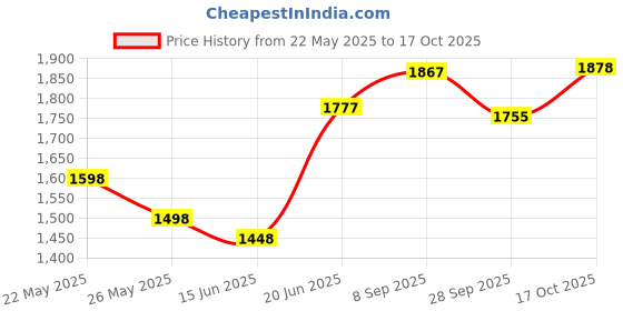 flipkart.com hawkins Futura Frying with Stainless Steel Handle (AF29S) Fry Pan 29 cm diameter with Lid 1 L capacity hawkins Price History Graph from 22 May 2025 to 17 Oct 2025