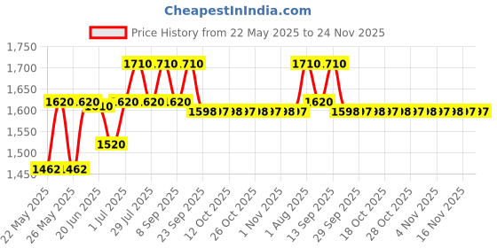 flipkart.com hawkins Futura Frying with Stainless Steel Handle (INFS29) Fry Pan 30 cm diameter 2.5 L capacity hawkins Price History Graph from 22 May 2025 to 24 Nov 2025