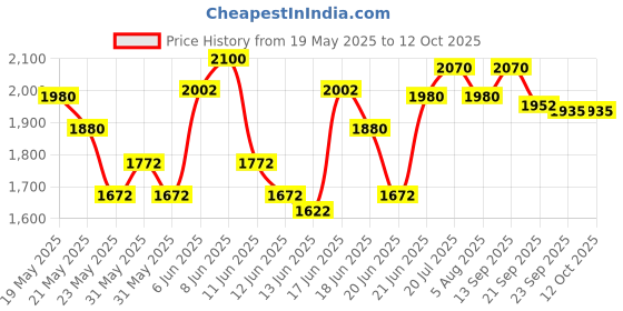 flipkart.com hawkins Futura Frying with Stainless Steel Handle (INFS30S) Fry Pan 29 cm diameter with Lid 2.5 L capacity hawkins Price History Graph from 19 May 2025 to 12 Oct 2025