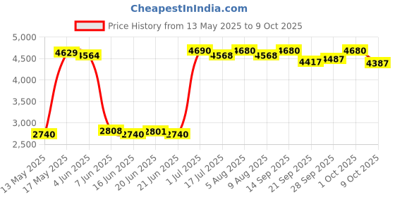 flipkart.com hawkins Futura (FSS40) 4 L Induction Bottom Pressure Cooker hawkins Price History Graph from 13 May 2025 to 9 Oct 2025