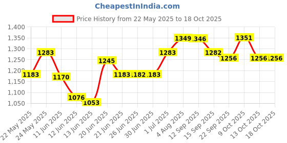 flipkart.com hawkins Futura Glass (NCP20G) Curry Pan 20 cm diameter with Lid 2 L capacity hawkins Price History Graph from 22 May 2025 to 18 Oct 2025