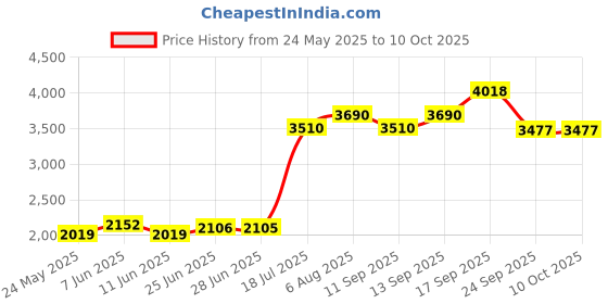flipkart.com hawkins Futura (IFP30) 3 L Induction Bottom Pressure Cooker hawkins Price History Graph from 24 May 2025 to 10 Oct 2025