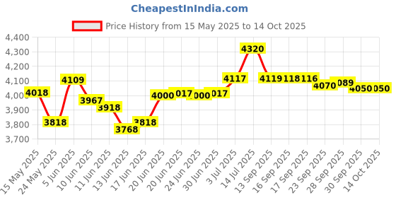 flipkart.com hawkins Futura (IFP40) 4 L Induction Bottom Pressure Cooker hawkins Price History Graph from 15 May 2025 to 13 Oct 2025
