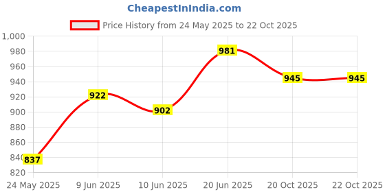 flipkart.com hawkins Futura Nonstick Frying (NF17S) Fry Pan 17 cm diameter with Lid 1 L capacity hawkins Price History Graph from 24 May 2025 to 20 Oct 2025
