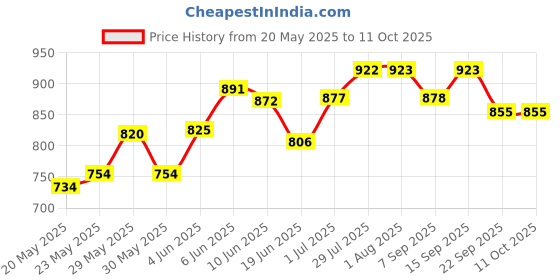 flipkart.com hawkins Futura Nonstick Frying (NF20) Fry Pan 20 cm diameter 1 L capacity hawkins Price History Graph from 20 May 2025 to 10 Oct 2025