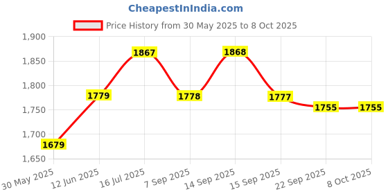flipkart.com hawkins Futura Nonstick Frying (NF28S) Fry Pan 28 cm diameter with Lid 1 L capacity hawkins Price History Graph from 30 May 2025 to 8 Oct 2025