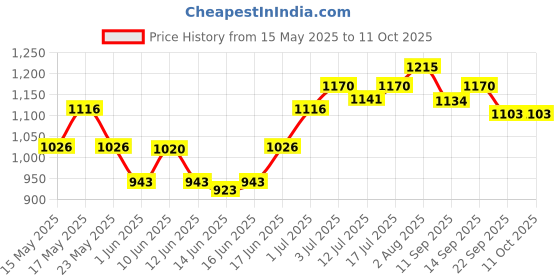 flipkart.com hawkins Futura Nonstick Frying with Glass Lid (NF20G) Fry Pan 22 cm diameter with Lid 1 L capacity hawkins Price History Graph from 15 May 2025 to 11 Oct 2025
