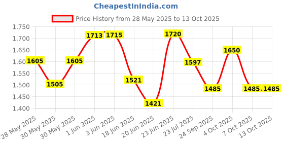flipkart.com hawkins Futura Nonstick Frying with Glass Lid (NF24G) Fry Pan 26 cm diameter with Lid 1.5 L capacity hawkins Price History Graph from 28 May 2025 to 13 Oct 2025