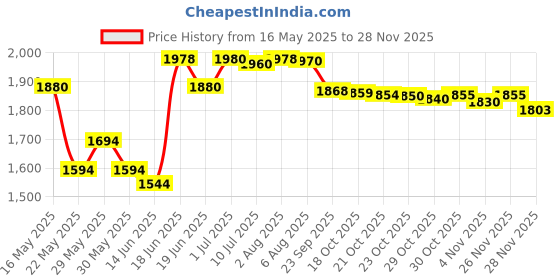 flipkart.com hawkins Futura Pro Nonstick Frying Pan with Stainless Steel Lid (PNF22S) Fry Pan 22 cm diameter with Lid 2 L capacity hawkins Price History Graph from 16 May 2025 to 26 Nov 2025