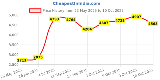 flipkart.com hawkins Futura Tall (FP7T) 7 L Pressure Cooker hawkins Price History Graph from 23 May 2025 to 9 Oct 2025