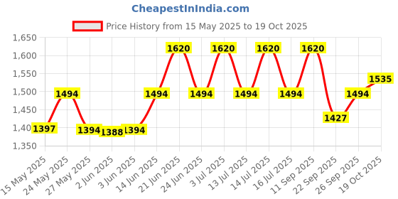 flipkart.com hawkins Glass Lid (NS30G) Sauce Pan 20 cm diameter with Lid 3 L capacity hawkins Price History Graph from 15 May 2025 to 19 Oct 2025