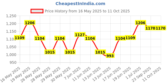 flipkart.com hawkins Hard Anodised Saucepan (AS225S) Sauce Pan 18 cm diameter with Lid 2.25 L capacity hawkins Price History Graph from 16 May 2025 to 11 Oct 2025