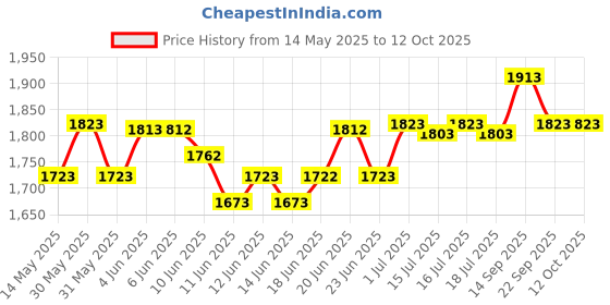 flipkart.com hawkins Hevibase (IH30) 3 L Induction Bottom Pressure Cooker hawkins Price History Graph from 14 May 2025 to 12 Oct 2025