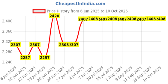 flipkart.com hawkins Hevibase (IH50) 5 L Induction Bottom Pressure Cooker hawkins Price History Graph from 6 Jun 2025 to 10 Oct 2025