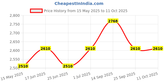 flipkart.com hawkins Hevibase (IH65) 6.5 L Induction Bottom Pressure Cooker hawkins Price History Graph from 15 May 2025 to 11 Oct 2025