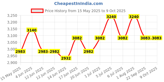 flipkart.com hawkins Hevibase (IH80) 8 L Induction Bottom Pressure Cooker hawkins Price History Graph from 15 May 2025 to 9 Oct 2025