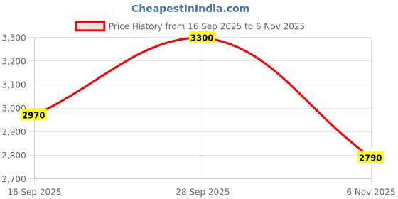 flipkart.com hawkins Hevibase Tall Pressure Cooker with Impact Bonded Base (HSI3T) 3 L Induction Bottom Pressure Cooker hawkins Price History Graph from 16 Sep 2025 to 6 Nov 2025