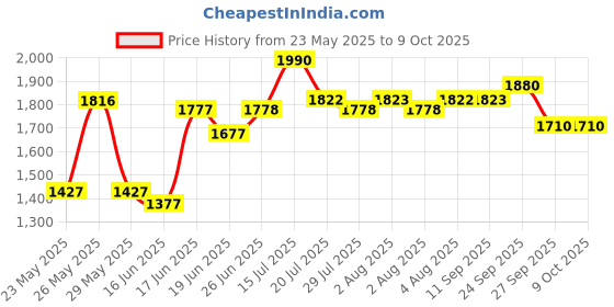 flipkart.com hawkins Honeycomb Nonstick Appachatty, Mini Kadhai, Appam Pot Maker (NSA125G) Appachatty with Lid 1.25 L capacity 22 cm diameter hawkins Price History Graph from 23 May 2025 to 8 Oct 2025