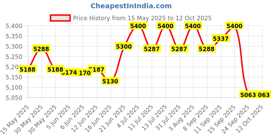 flipkart.com hawkins (HSS10) 10 L Induction Bottom Pressure Cooker hawkins Price History Graph from 15 May 2025 to 12 Oct 2025