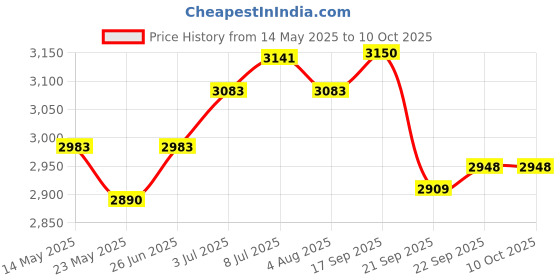 flipkart.com hawkins (HSS40) 4 L Induction Bottom Pressure Cooker hawkins Price History Graph from 14 May 2025 to 10 Oct 2025