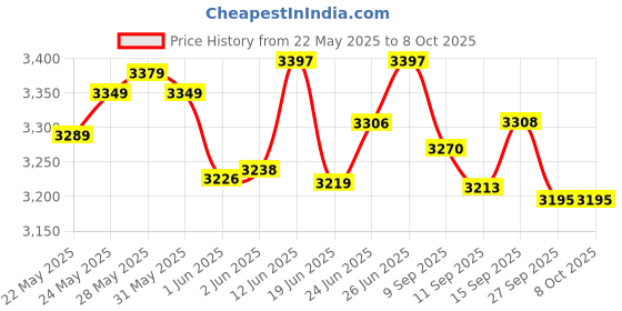 flipkart.com hawkins (HSS50) 5 L Induction Bottom Pressure Cooker hawkins Price History Graph from 22 May 2025 to 8 Oct 2025