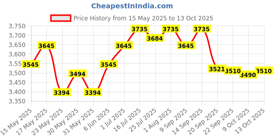 flipkart.com hawkins (HSS60) 6 L Induction Bottom Pressure Cooker hawkins Price History Graph from 15 May 2025 to 13 Oct 2025