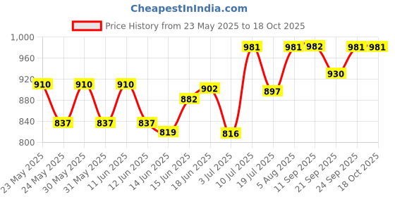 flipkart.com hawkins (IAS15) Sauce Pan 16 cm diameter 1.5 L capacity hawkins Price History Graph from 23 May 2025 to 17 Oct 2025