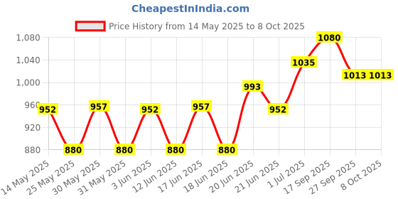 flipkart.com hawkins (IAS20) Sauce Pan 18 cm diameter 2 L capacity hawkins Price History Graph from 14 May 2025 to 8 Oct 2025