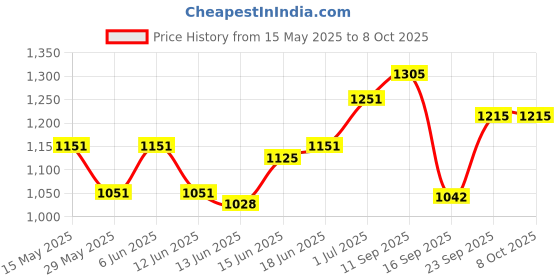 flipkart.com hawkins (IAS20S) Sauce Pan 18 cm diameter with Lid 2 L capacity hawkins Price History Graph from 15 May 2025 to 8 Oct 2025
