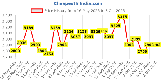 flipkart.com hawkins Instaa (IIH50) 5 L Induction Bottom Pressure Cooker hawkins Price History Graph from 16 May 2025 to 8 Oct 2025