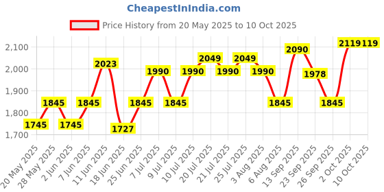 flipkart.com hawkins Instaa, Inner Lid, Tall Body, Black (IIH2T) 2 L Induction Bottom Pressure Cooker hawkins Price History Graph from 20 May 2025 to 9 Oct 2025