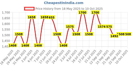 flipkart.com hawkins Instaa Tall Body Cooker, Black (IIH15) 1.5 L Induction Bottom Pressure Cooker hawkins Price History Graph from 18 May 2025 to 9 Oct 2025