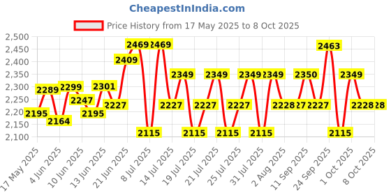 flipkart.com hawkins Instaa Tall (IIH3T) 3 L Induction Bottom Pressure Cooker hawkins Price History Graph from 17 May 2025 to 7 Oct 2025