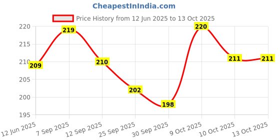 flipkart.com hawkins Miniature Cooker (MIN) hawkins Price History Graph from 12 Jun 2025 to 10 Oct 2025